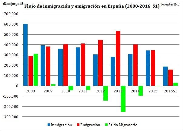 Resultado de imagen de inmigracion en españa grafico