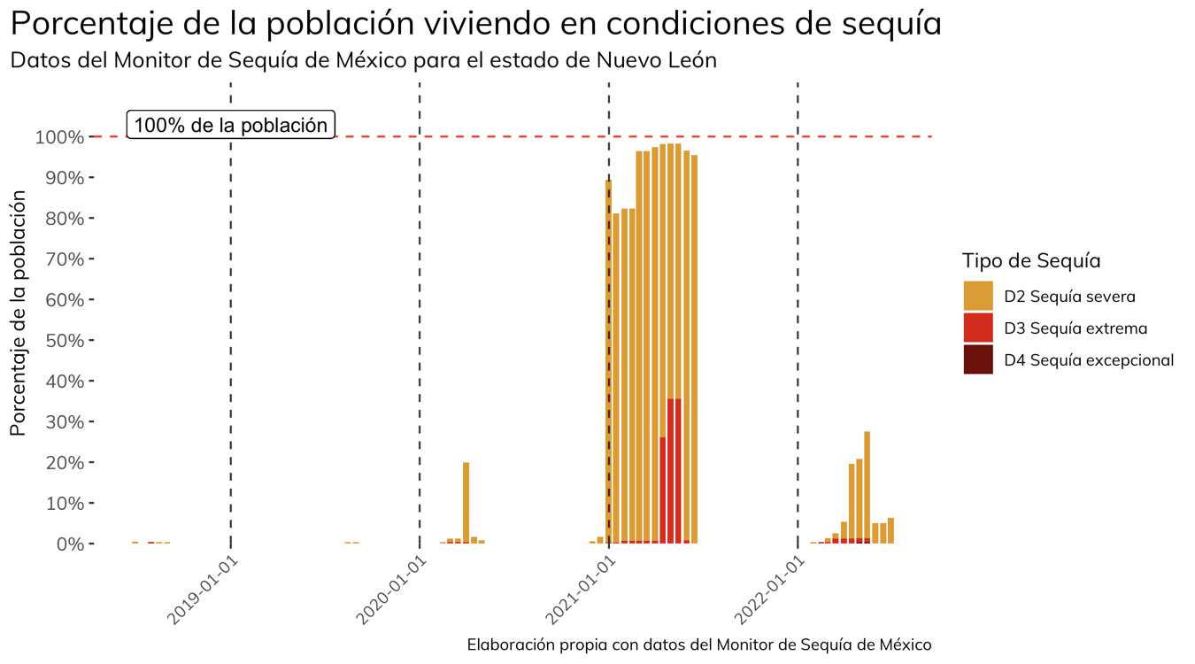 Porcentaje de la población de Nuevo León viviendo en condiciones de sequía