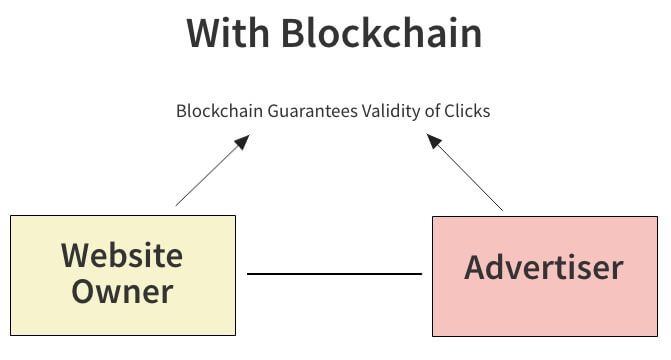 How Blockchain Impacts Digital Marketing. Blockchain impacts advertising.