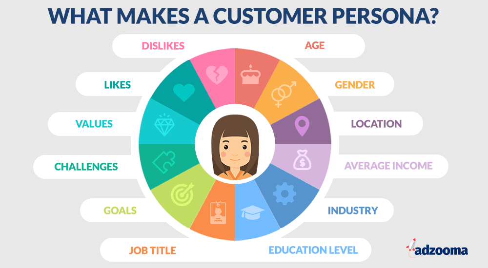 What makes a customer persona? Age, location, industry, goals, values, education level, etc.