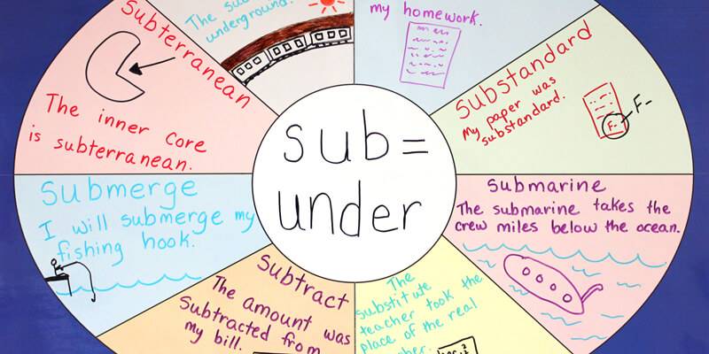 Root word spokes with words sub=under- what is a root word
