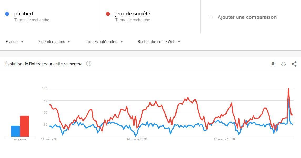 L'évolution des requêtes "Philibert et "Jeux de société suite au reportage du 13h de TF1 du 18/11/2020