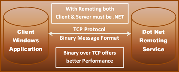 Dot Net Remoting Example