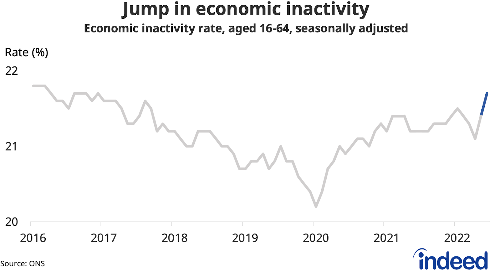 Line chart showing the rate of economic inactivity from January 2016 to July 2022.