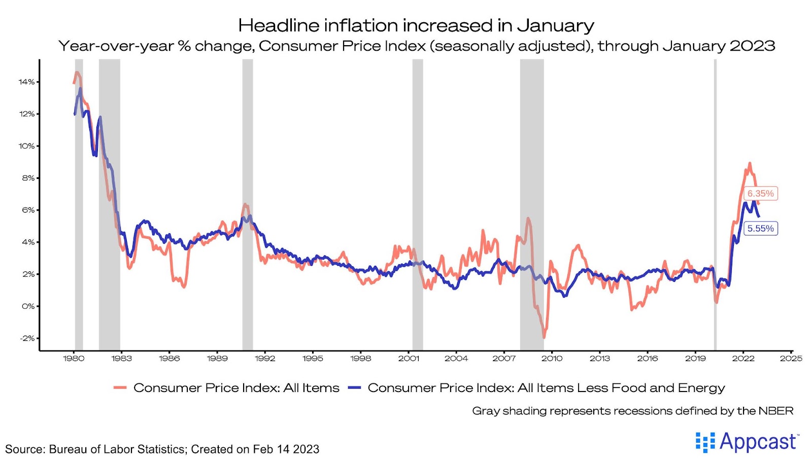 Headline inflation was up 6.35% from the year before in January. Core inflation was up 5.55% over the same period. 