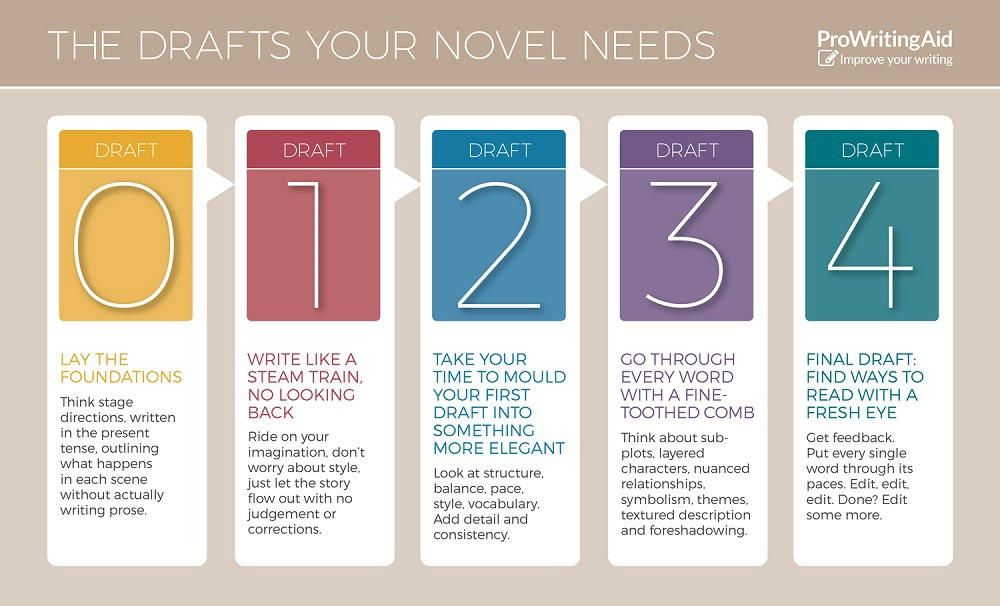 the drafts your novel needs