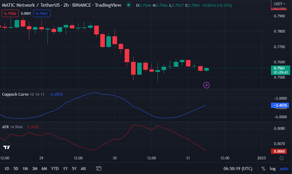 MATIC/USD 2-hour price chart (source: TradingView)