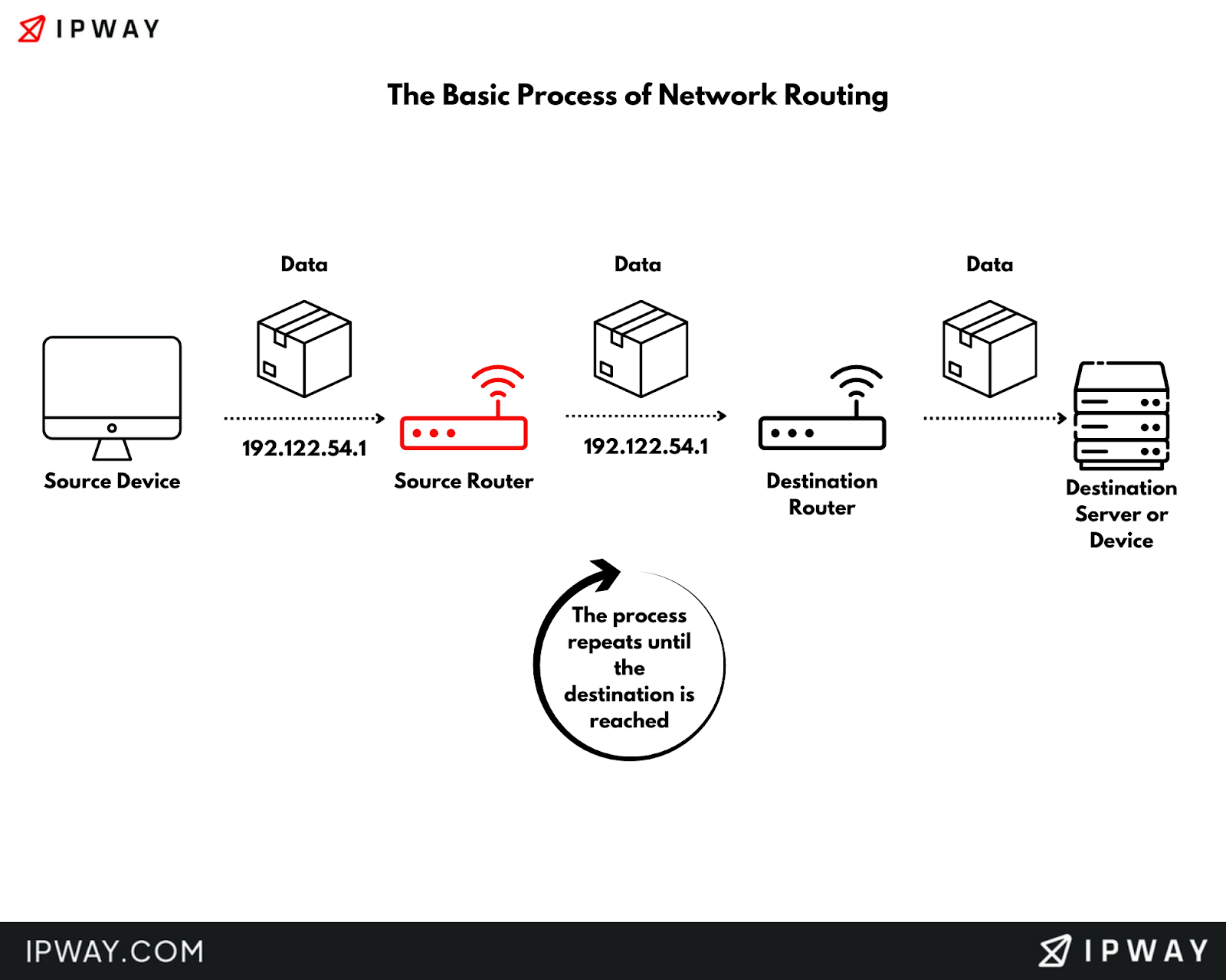 IPWAY - Network Routing