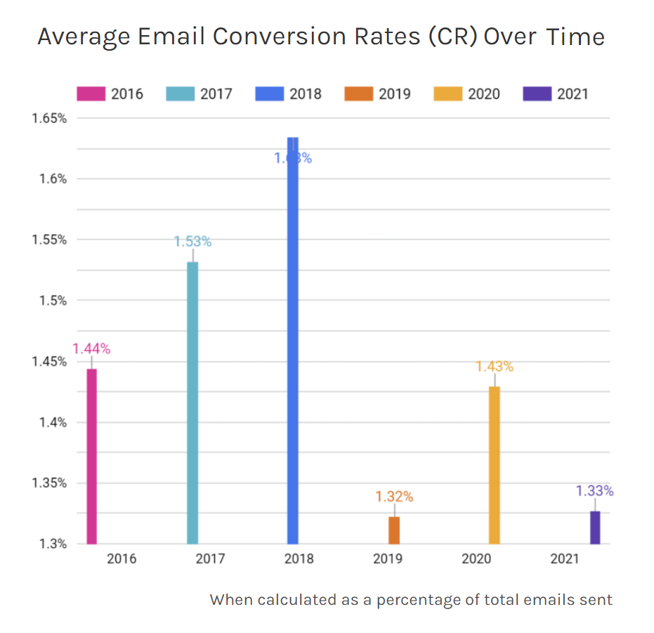 email conversion rates