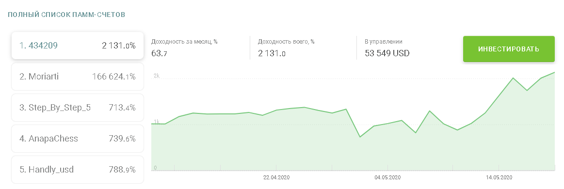 Лучшие стратегии торговли на фондовым рынке