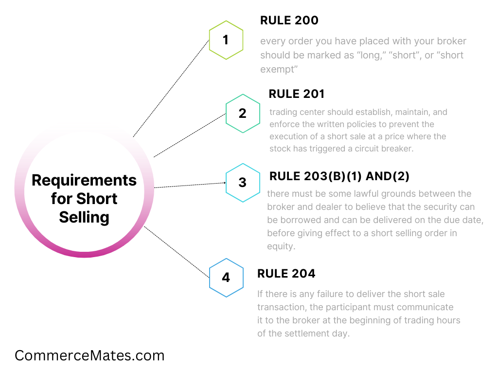 Requirements for short selling