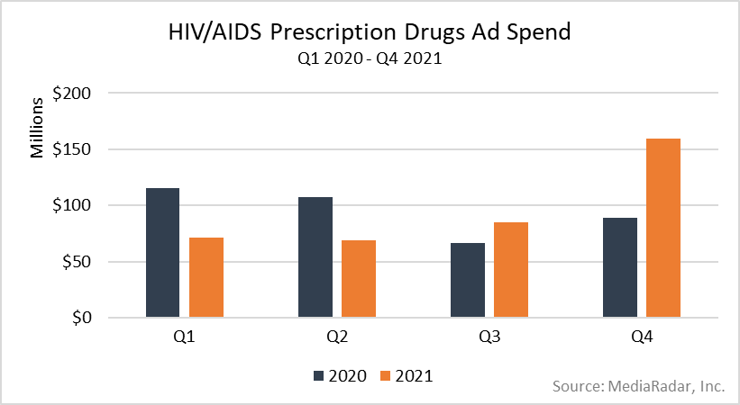 HIV/AIDS Prescription Drugs Ad Spend