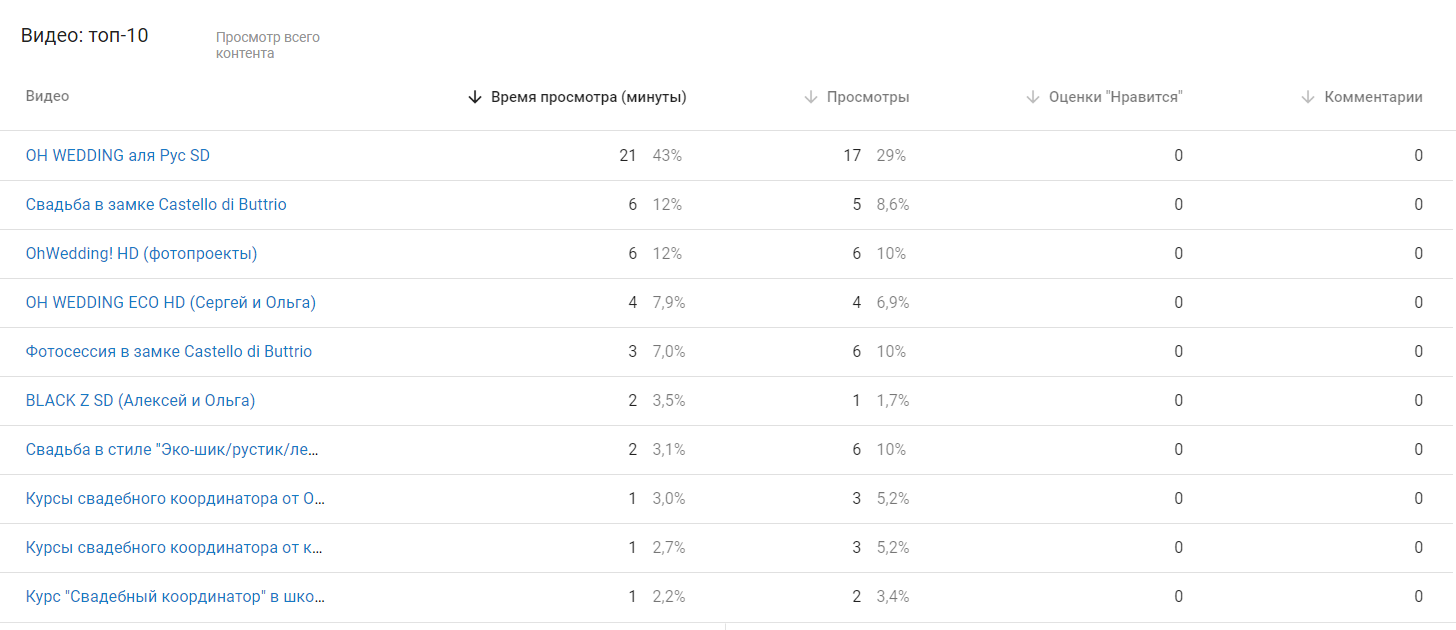 Гайд: как правильно настроить аналитику по YouTube