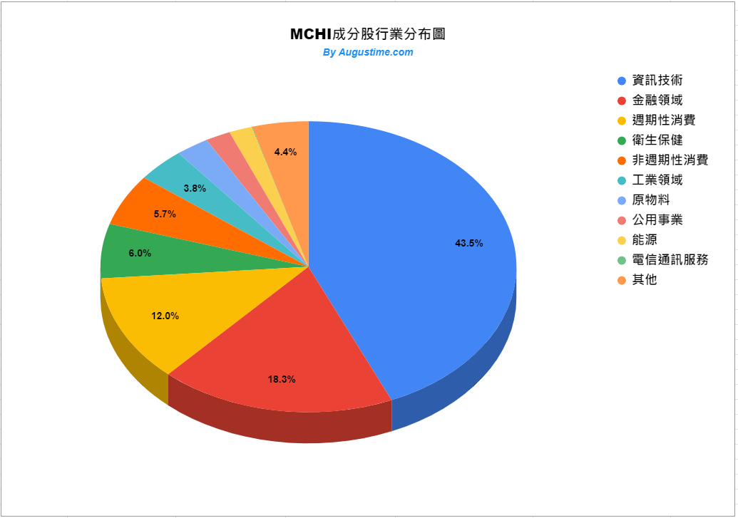 MCHI，美股MCHI，MCHI stock，MCHI ETF，MCHI成分股，MCHI持股，MCHI配息，MCHI除息，MCHI股價，MCHI介紹