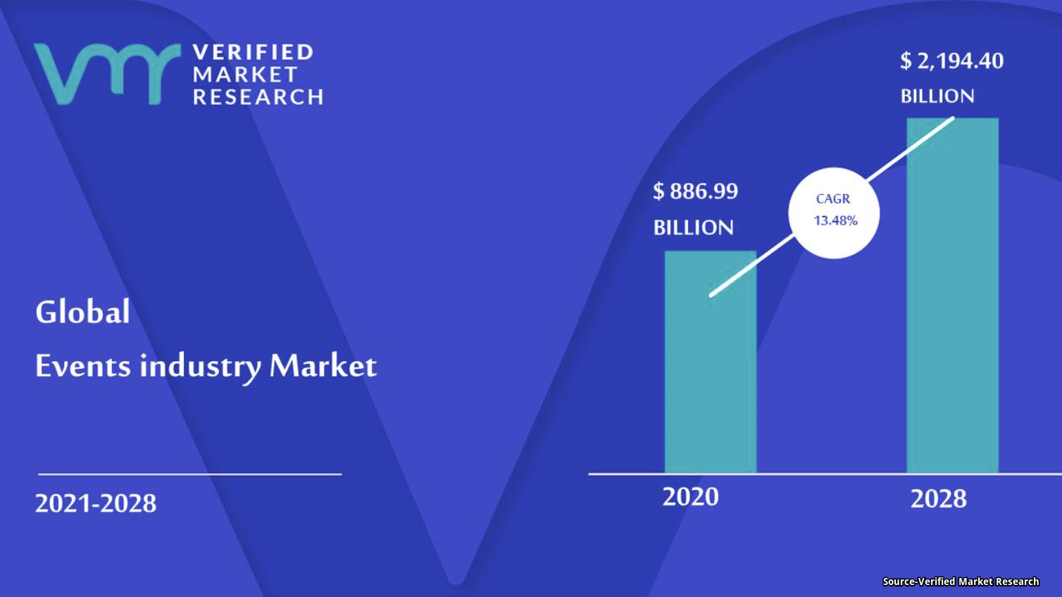 Event Planning:Global event industry data