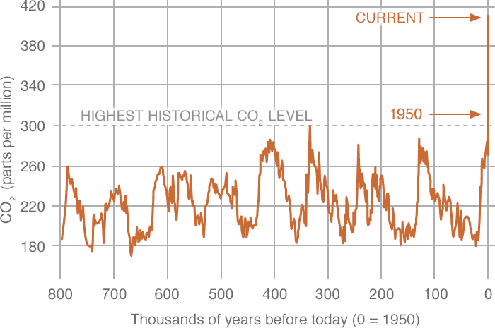 Graph representing pollution of CO2 