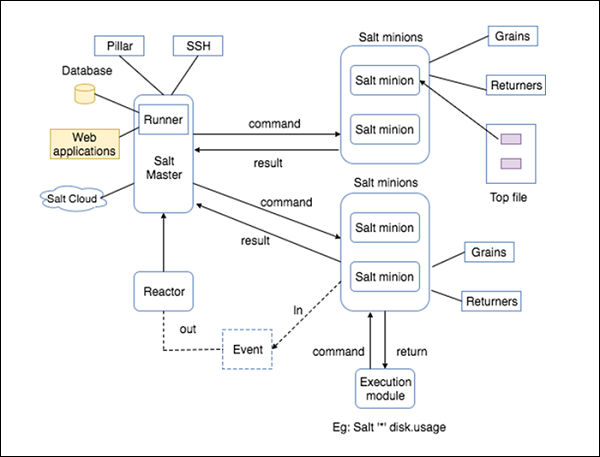 SaltStack - Architecture - Tutorialspoint