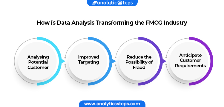 The image shows the Importance of Data Analysis in FMCG Industry which includes Analyzing Potential Customer, Improved Targeting, Reduce the Possibility of Fraud and Anticipate Customer Requirements