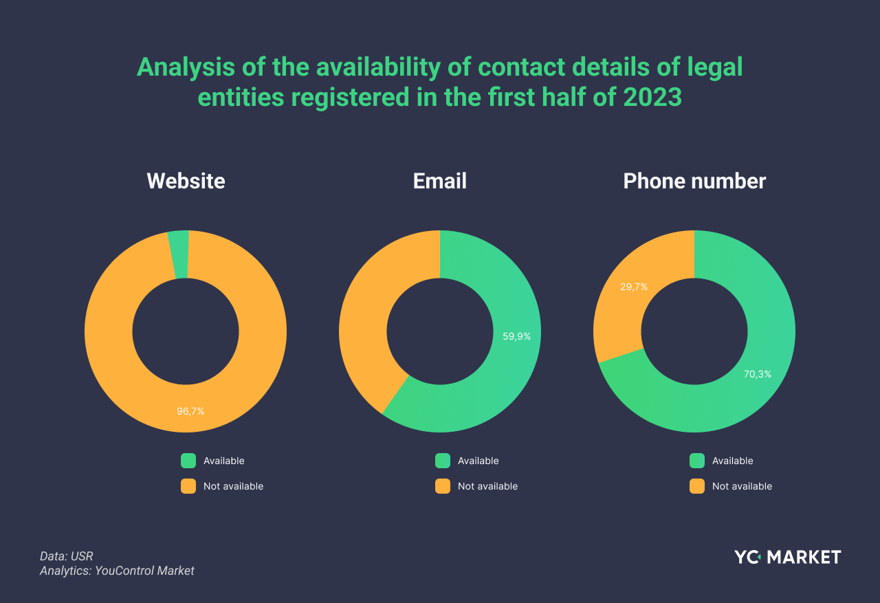 Analysis of the availability of contact details of legal entities