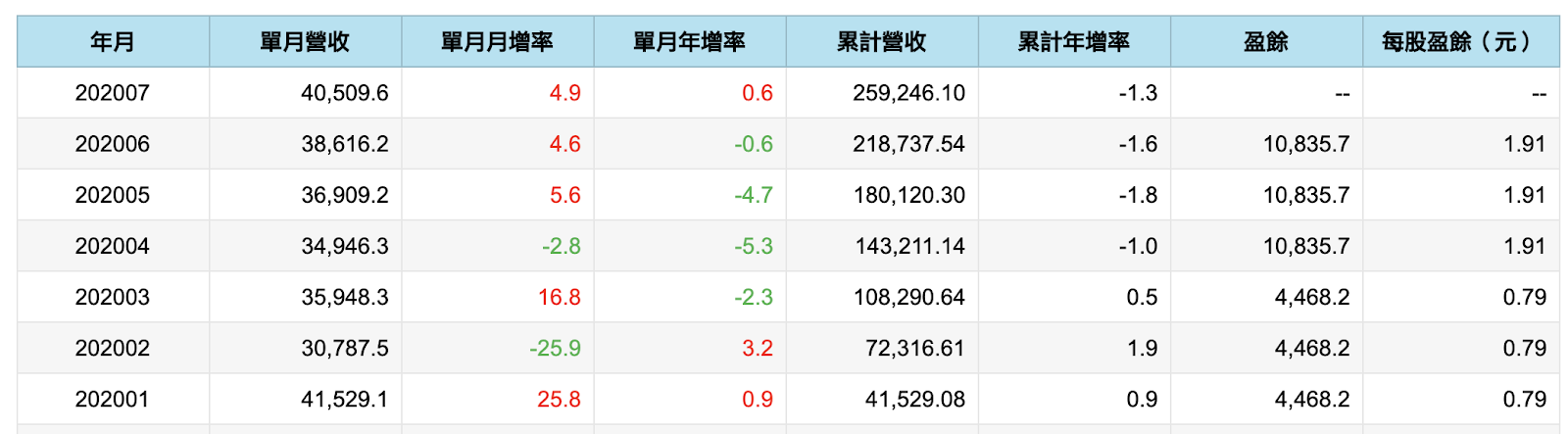 食品業龍頭股統一(1216)受疫情衝擊營收衰退，值得低接買進嗎？