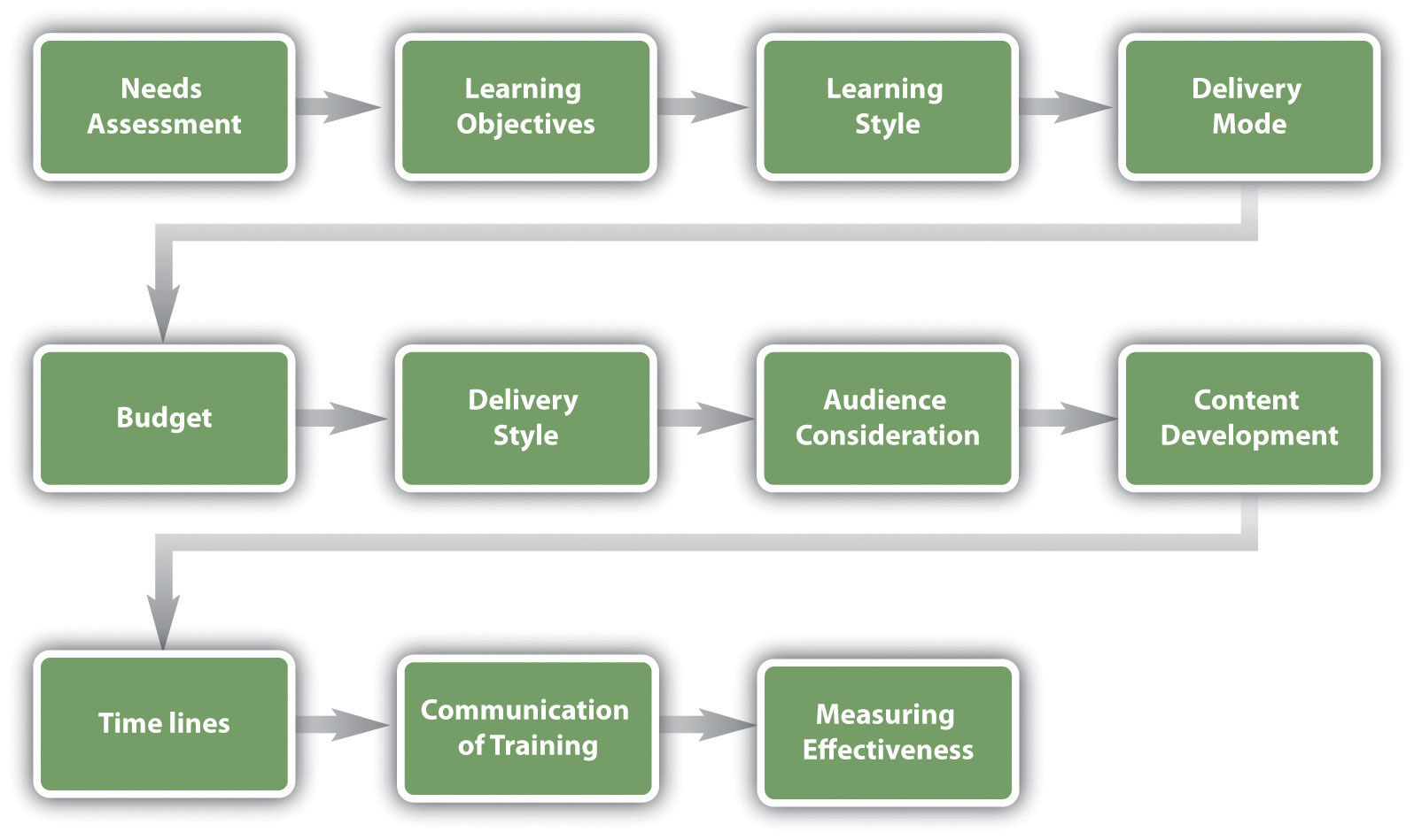 The stages of creating a course, from needs assessment to delivery mode, content development, and measuring effectiveness.