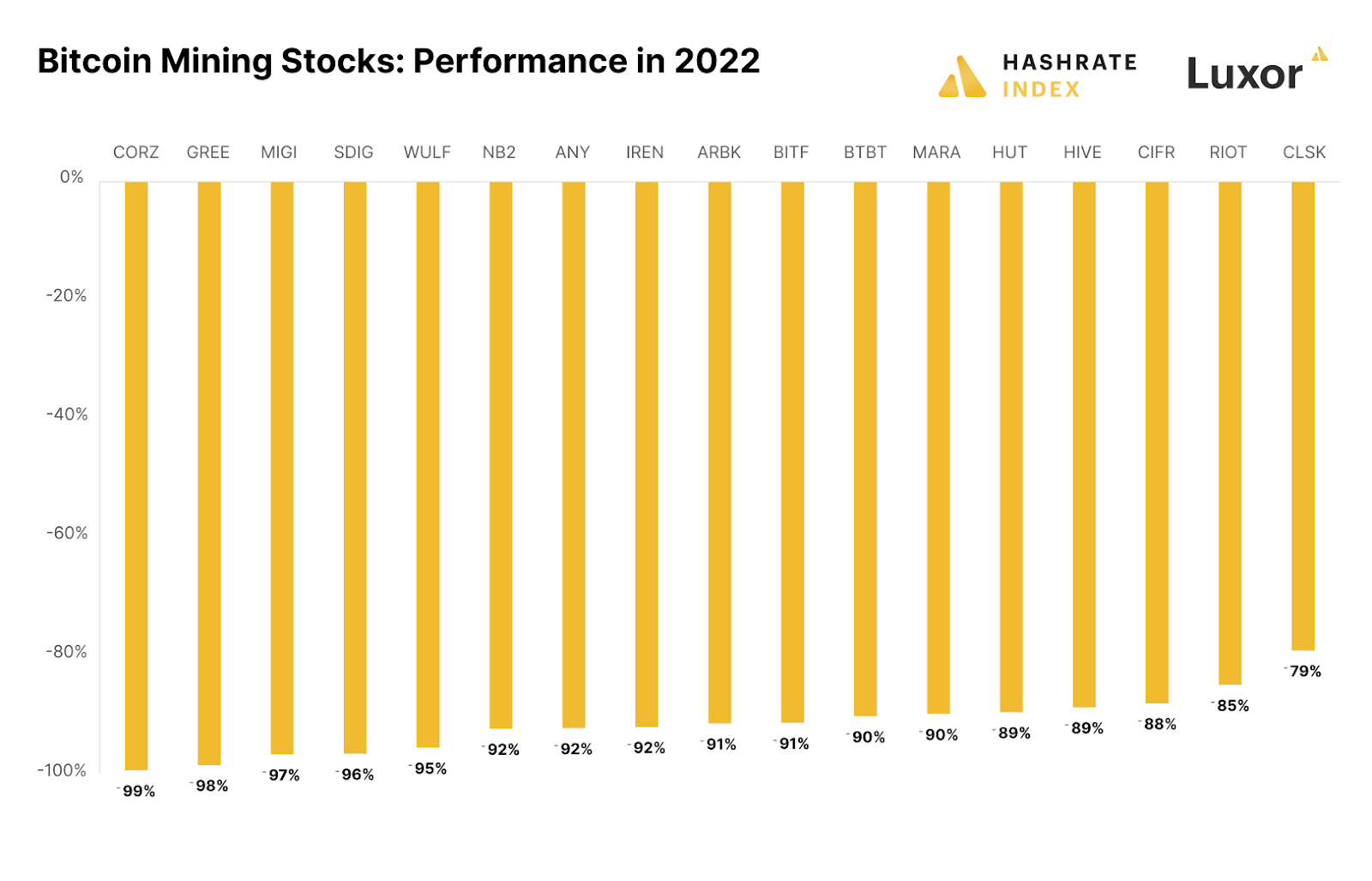Bitcoin mining stock performances in 2022 | Source: TradingView
