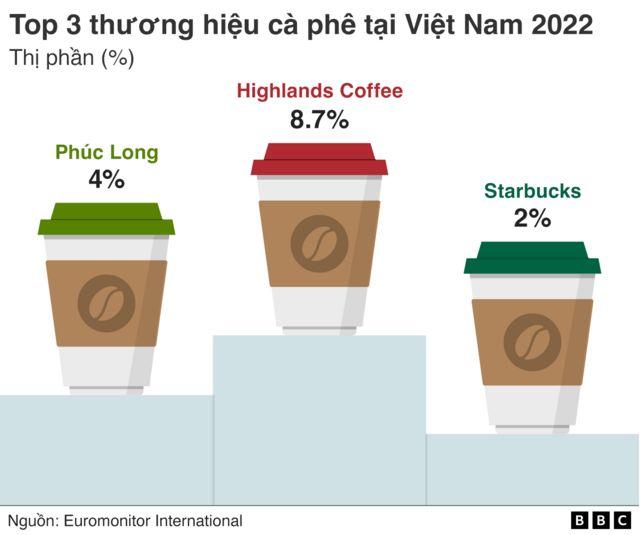 Top 3 coffee chains in Vietnam 
