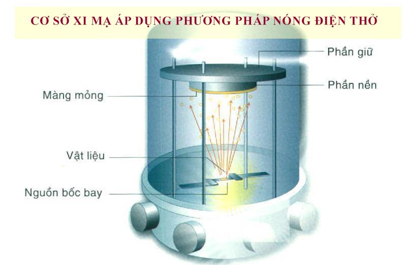 Phương pháp nóng điện trở