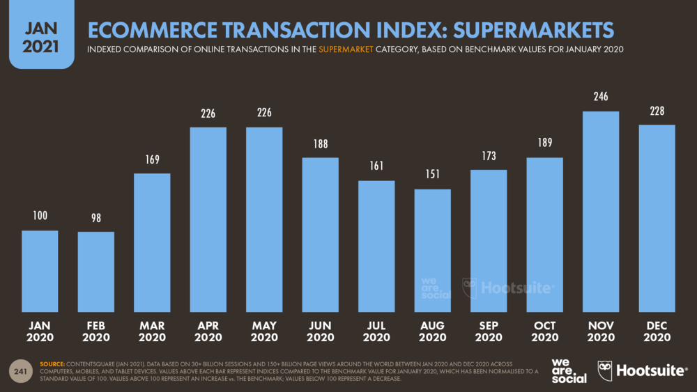 Ecommerce Transaction Index for Supermarkets January 2021 DataReportal