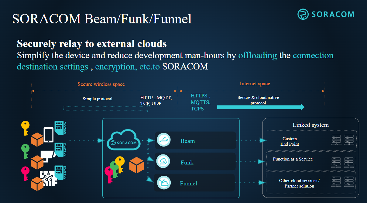 Soracom Beam, Funnel, Funk diagram