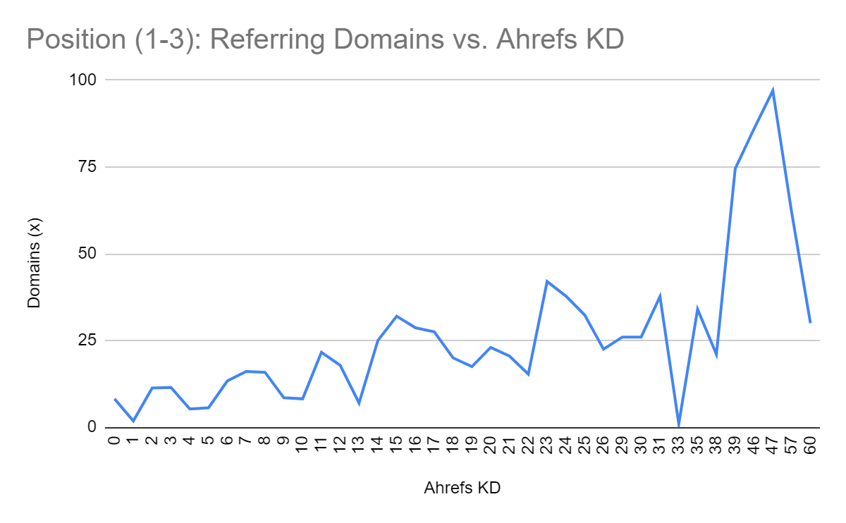 Positions (1-3): Referring Domains Vs Semrush KD