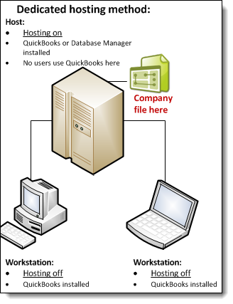 quickbooks hosting method