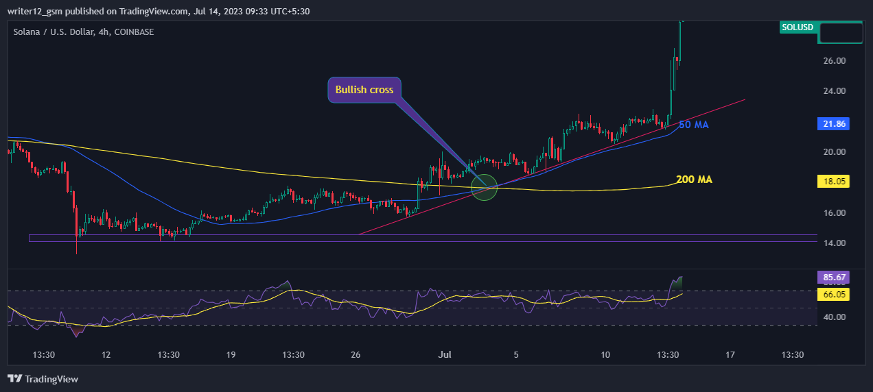 Solana (SOL) Price Prediction for July-August 2023: Rally Is On?