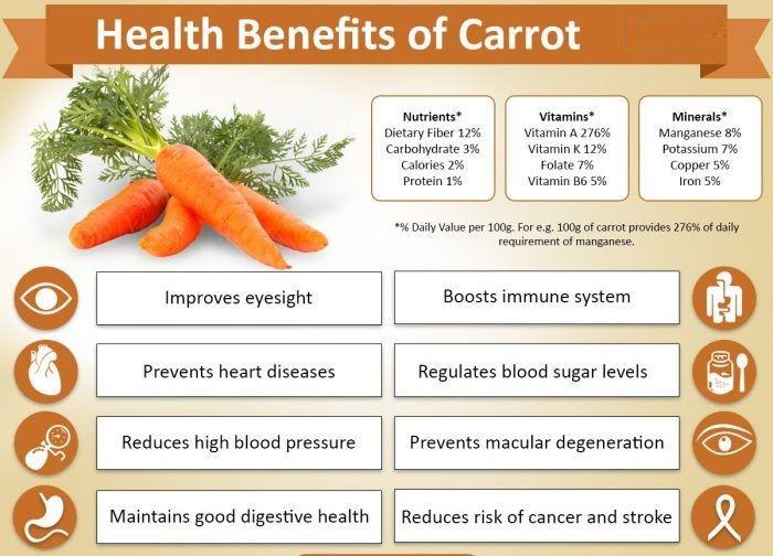 Health Benefits of Carrot for babies | Health benefits of carrots, Carrot  benefits, Benefits of organic food