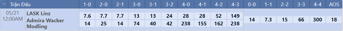 Tỷ lệ tỷ số chính xác LASK Linz vs Admira