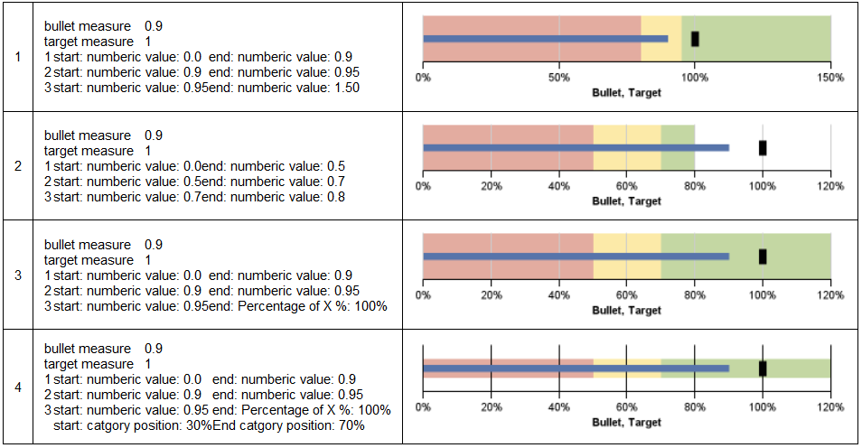 Bullet chart is an alternative to gauge chart. 