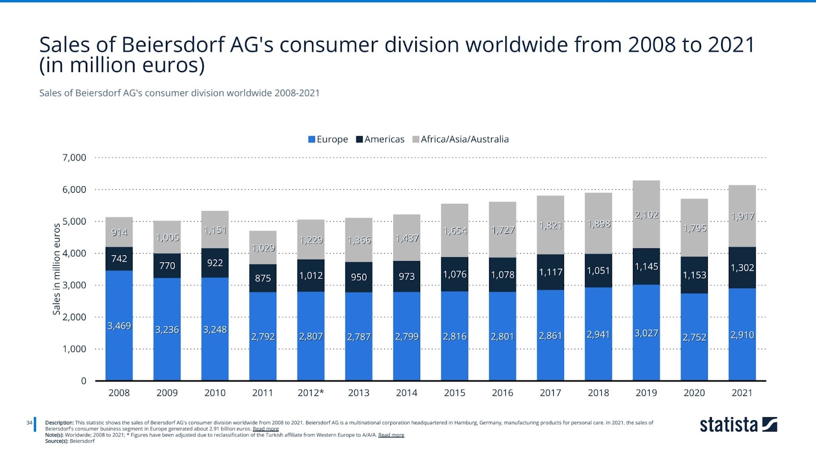 Sales of Beiersdorf AG's consumer division worldwide 2008-2021