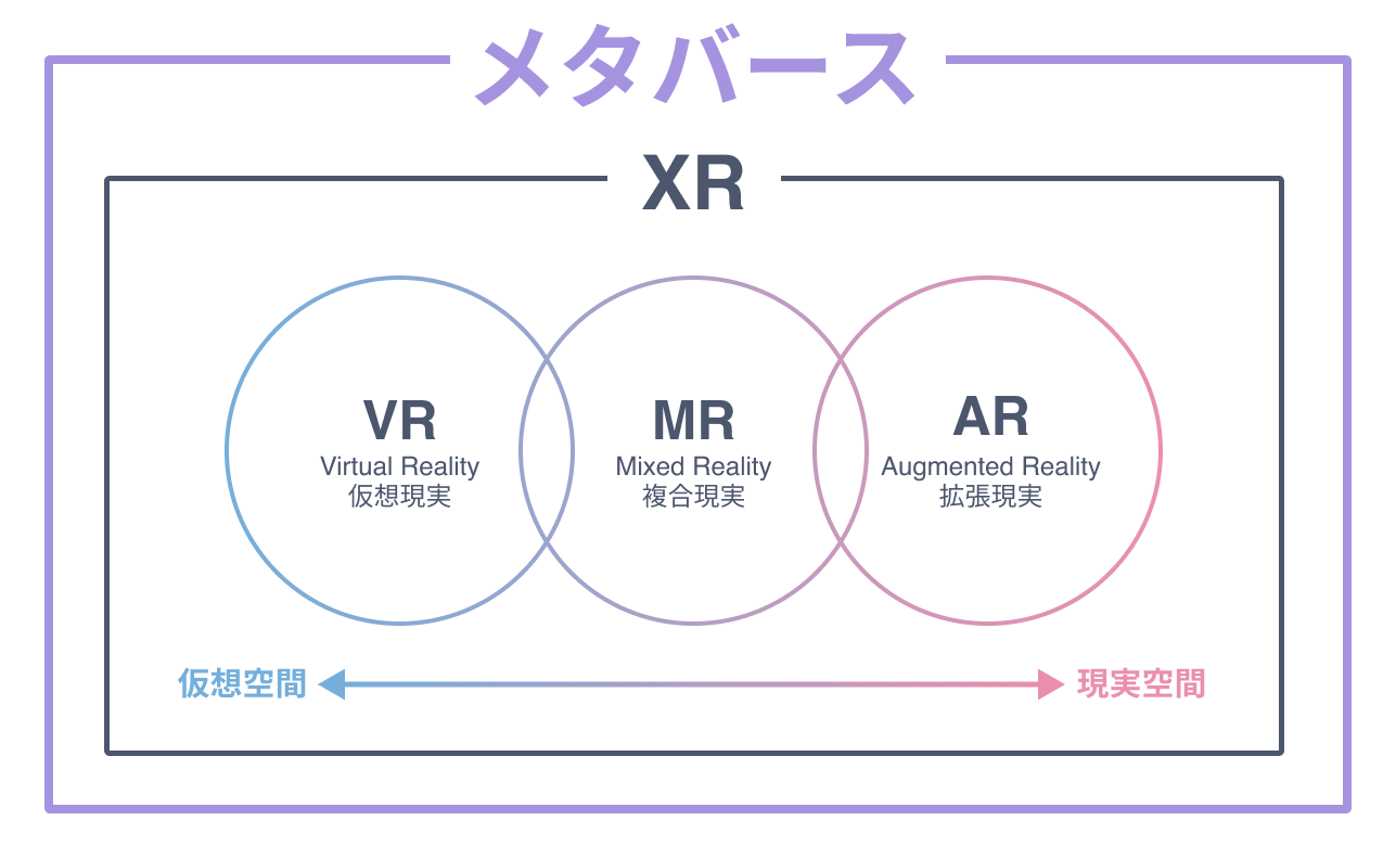 XRとVR/AR/MR・メタバースの違いとは