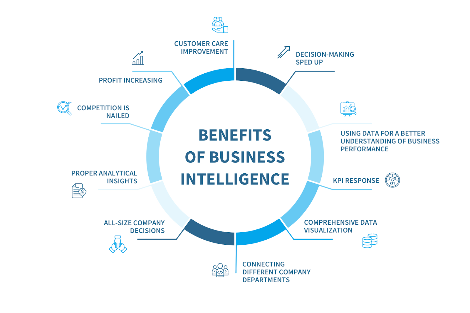 A list of the benefits of Business Intelligence.