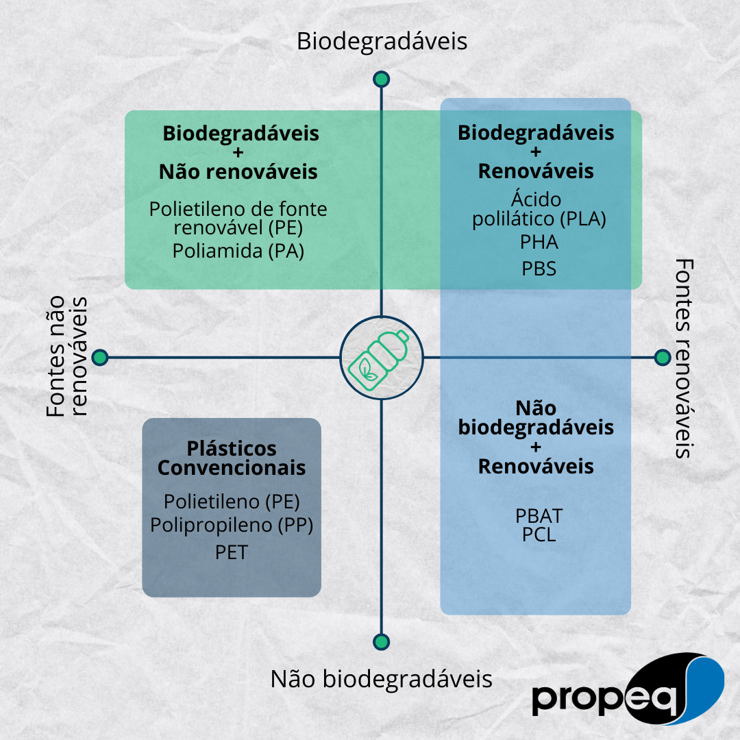 Representação esquemática de autoria da Propeq sobre as diferentes formas de definir os bioplásticos