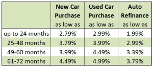 Used Car Loan Rates Vs. New Car Loan Rates