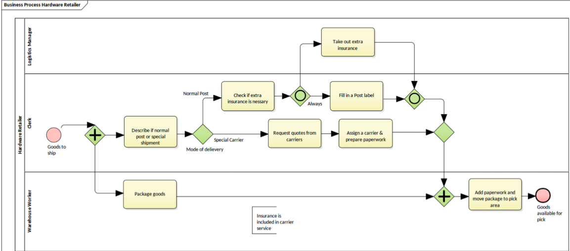 BPMN diagram is a diagram used in process visualization, illustrating the details of a supply chain process for a hardware retailer.