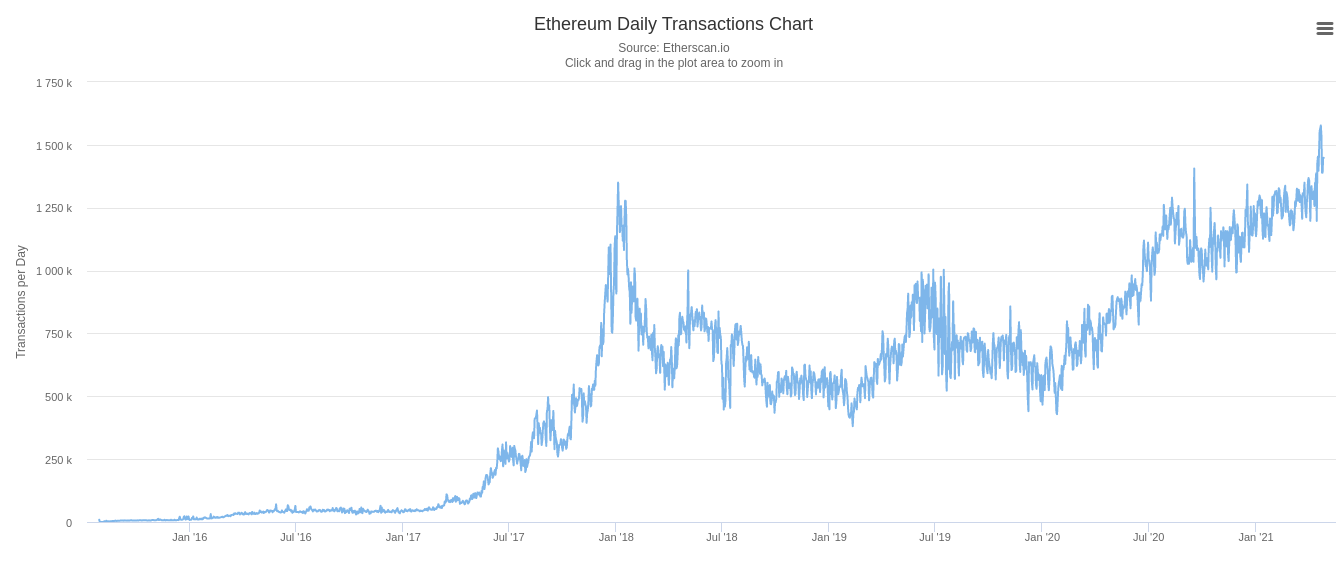 Évolution du nombre de transactions quotidiennes sur Ethereum
