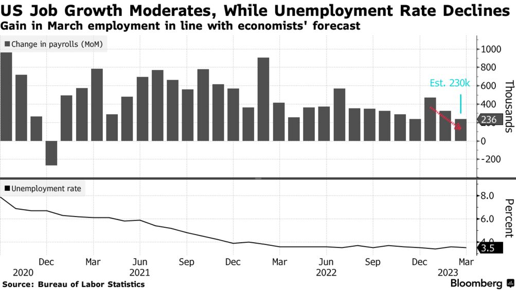 US payrolls (Source: Bureau of Labor Statistics)