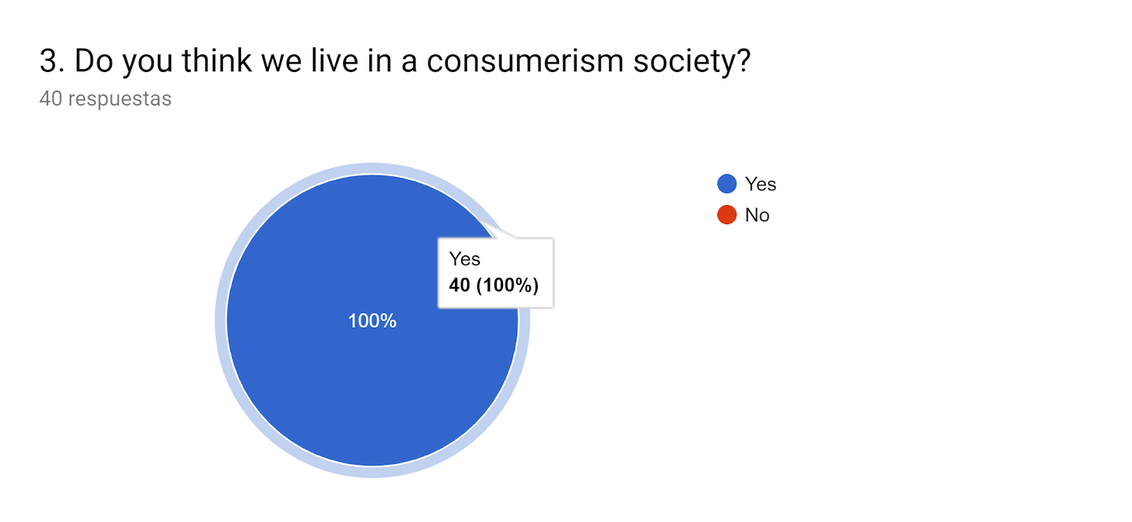 Gráfico de respuestas de formularios. Título de la pregunta: 3. Do you think we live in a consumerism society?. Número de respuestas: 40 respuestas.