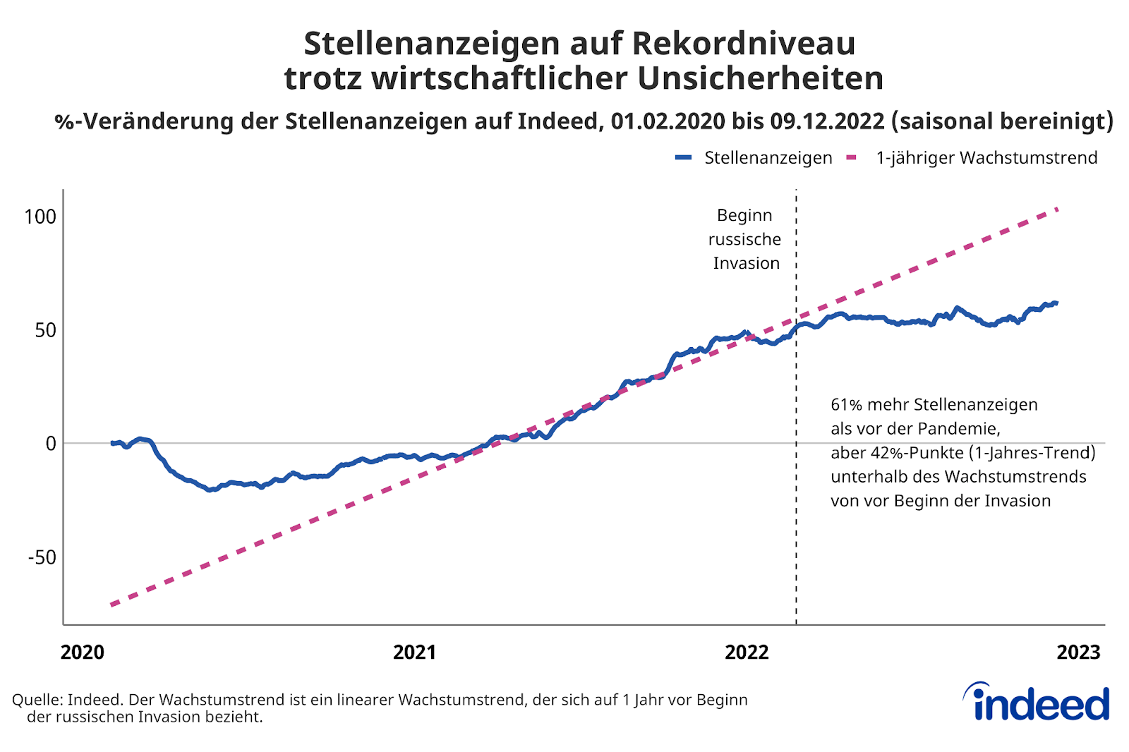 Liniendiagramm mit dem Titel “Stellenanzeigen auf Rekordniveau trotz wirtschaftlicher Unsicherheiten” zeigt die %-Veränderung der Stellenanzeigen auf Indeed vom 01.02.2022 bis zum 09.12.2022.