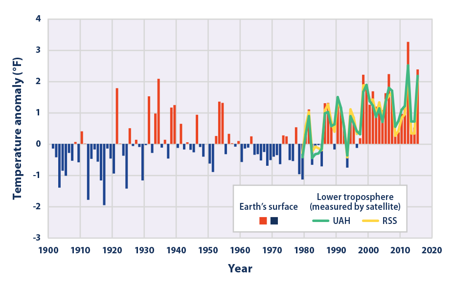 Image result for climate change graphs