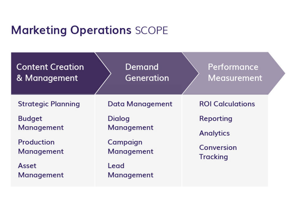 Marketing Operations Scope