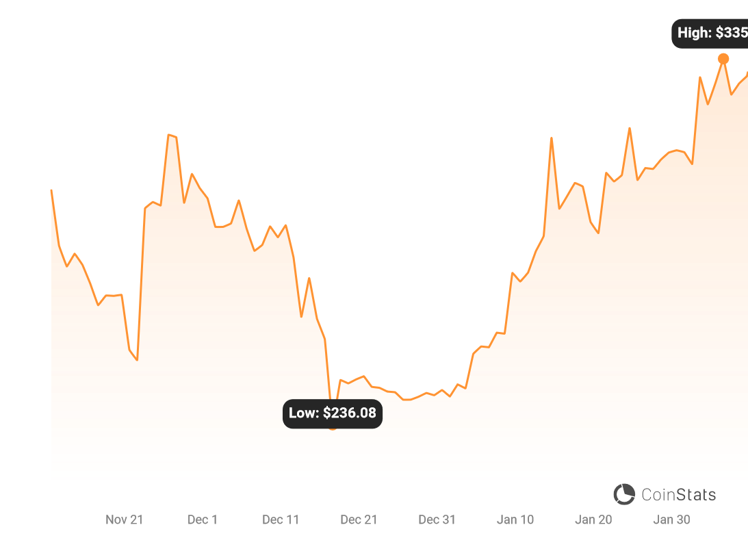 Binance მშობლიური ტოკენი BNB იწყებს 2023 წელს 38% ფასის მატებით - 1