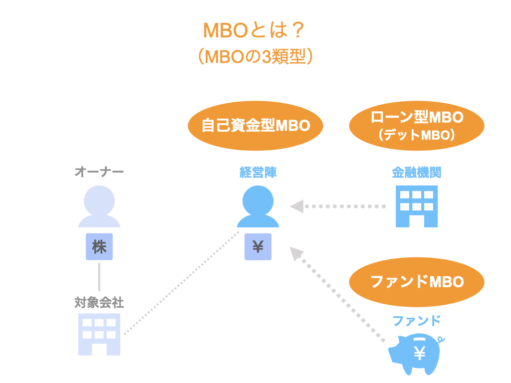 MBOの3類型